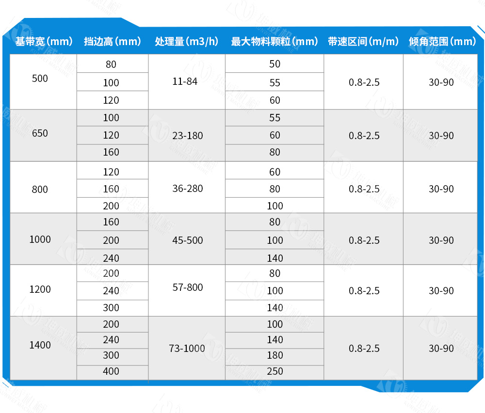 垂直大傾角皮帶機技術(shù)參數(shù) 垂直大傾角皮帶機技術(shù)參數(shù)