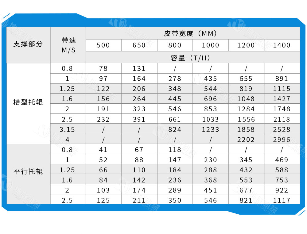 皮帶給料機技術參數(shù)